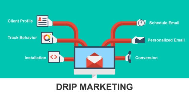 Successful Drip Campaign - How Relevant Is Delivering the Right Message at the Right Time?