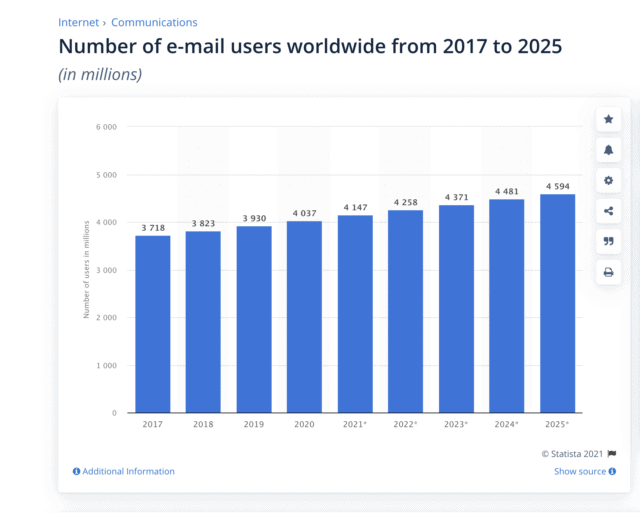 Number of Email Users Worldwide from 2017 to 2025 - Source Statista