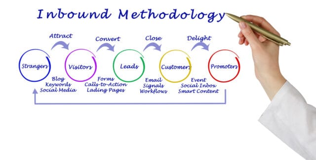 Inbound Methodology Is a Type of Marketing That Uses Content & Dialogues to Attract Customers & Qualified Leads.