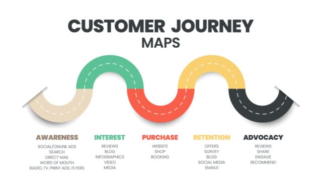 Existing Customer Journey Visual Representation - How Customers Interact and How Helpful Is to Survey Customers?